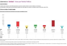 Edomex: Gana Delfina, pero no Morena Delfina Gómez de Morena, obtuvo el triunfo con un 8% de ventaja sobre Alejandra del Moral del PRI.