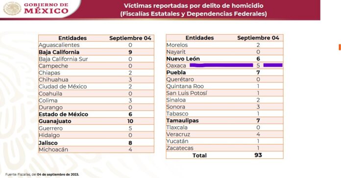 homicidios oaxaca